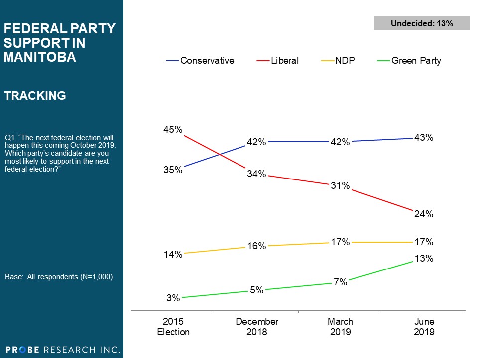 Federal Party Support in Manitoba - 2015 - 2019