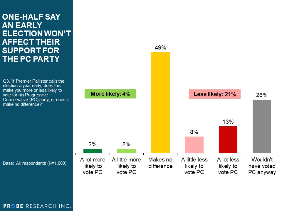 One-half Say an Early Election Won’t Affect their Support for the PC Party