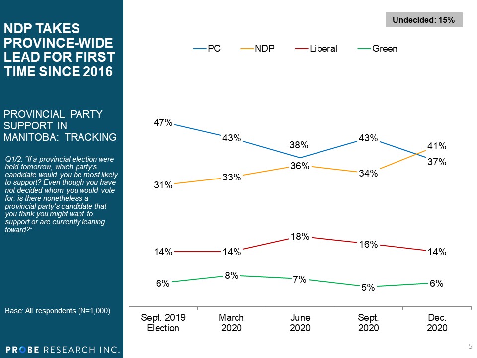 Provincial Party Support Numbers