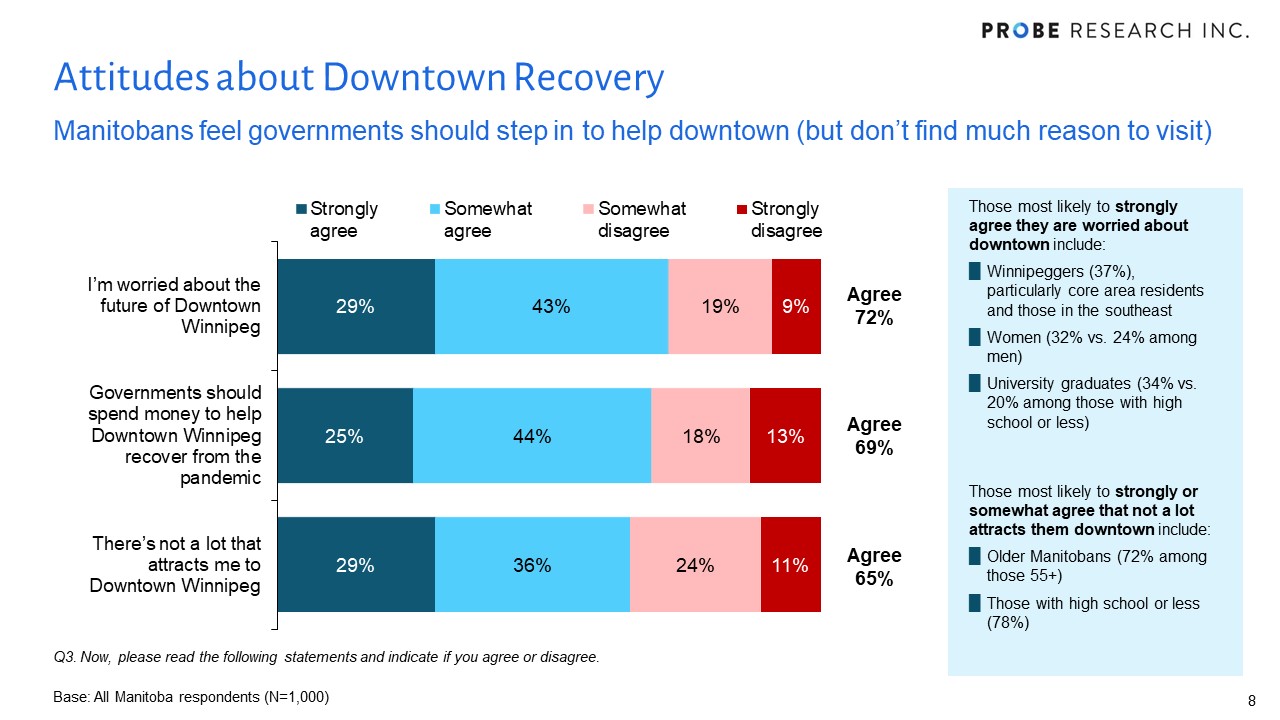 Attitudes about Downtown Recovery