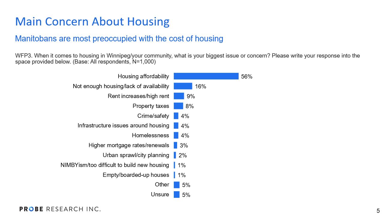 graph showing Manitobans' concerns about housing