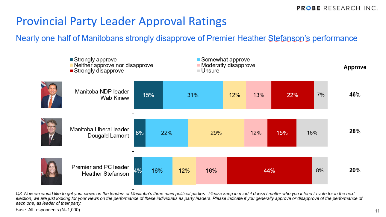 graph showing Party leader approval comparison