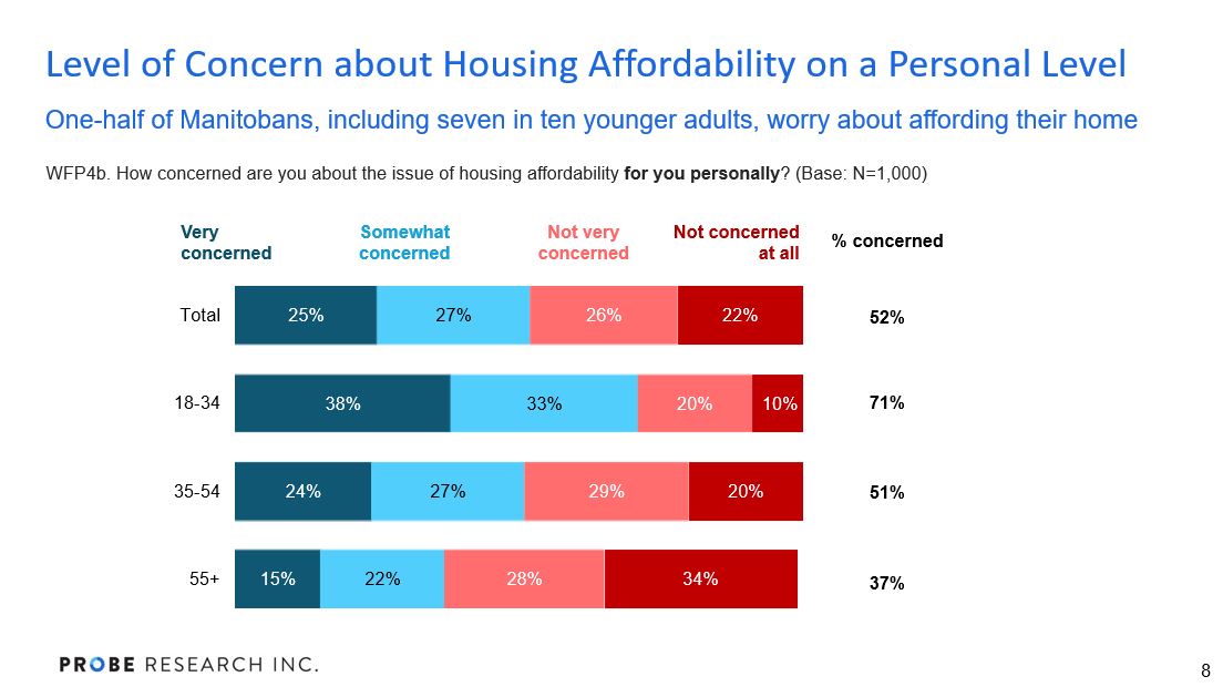 graph showing level of concern about whether housing is affordable