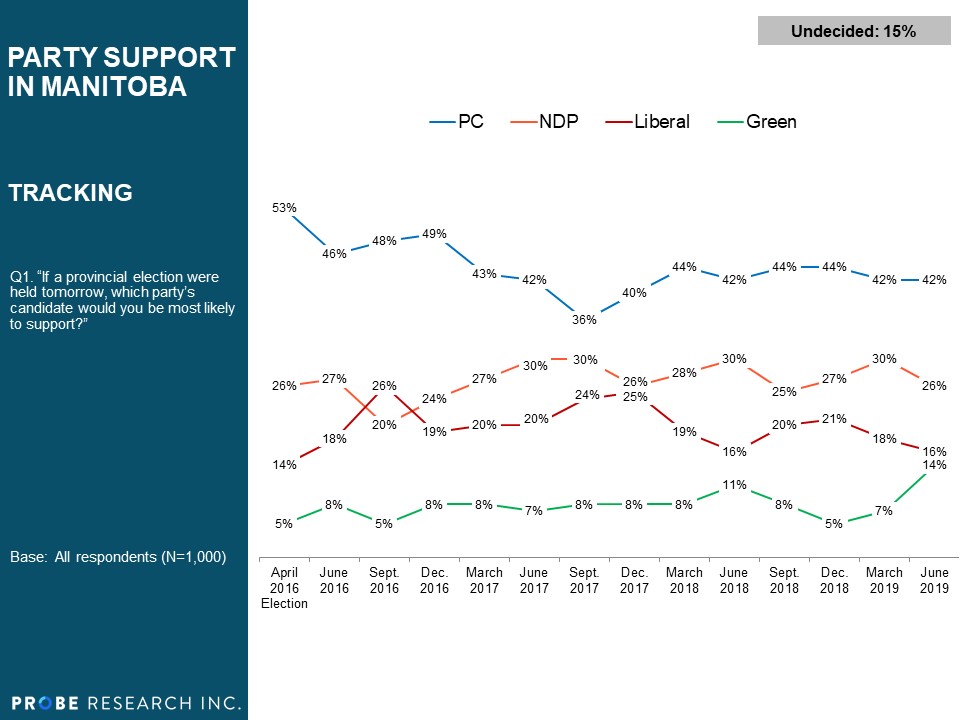 Party Support in Manitoba - 2016 - 2019