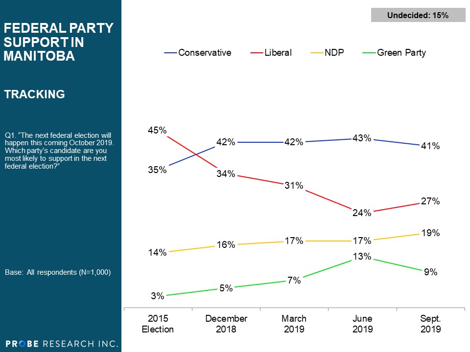 Tracking of Federal Party Support