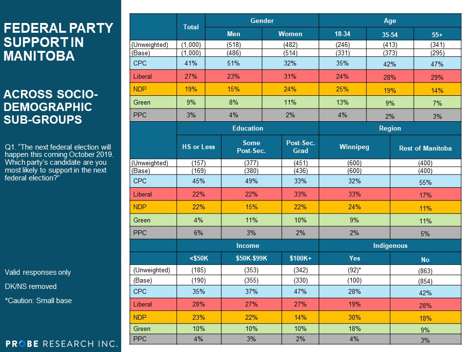 Party Support - MB Socio-Demographics