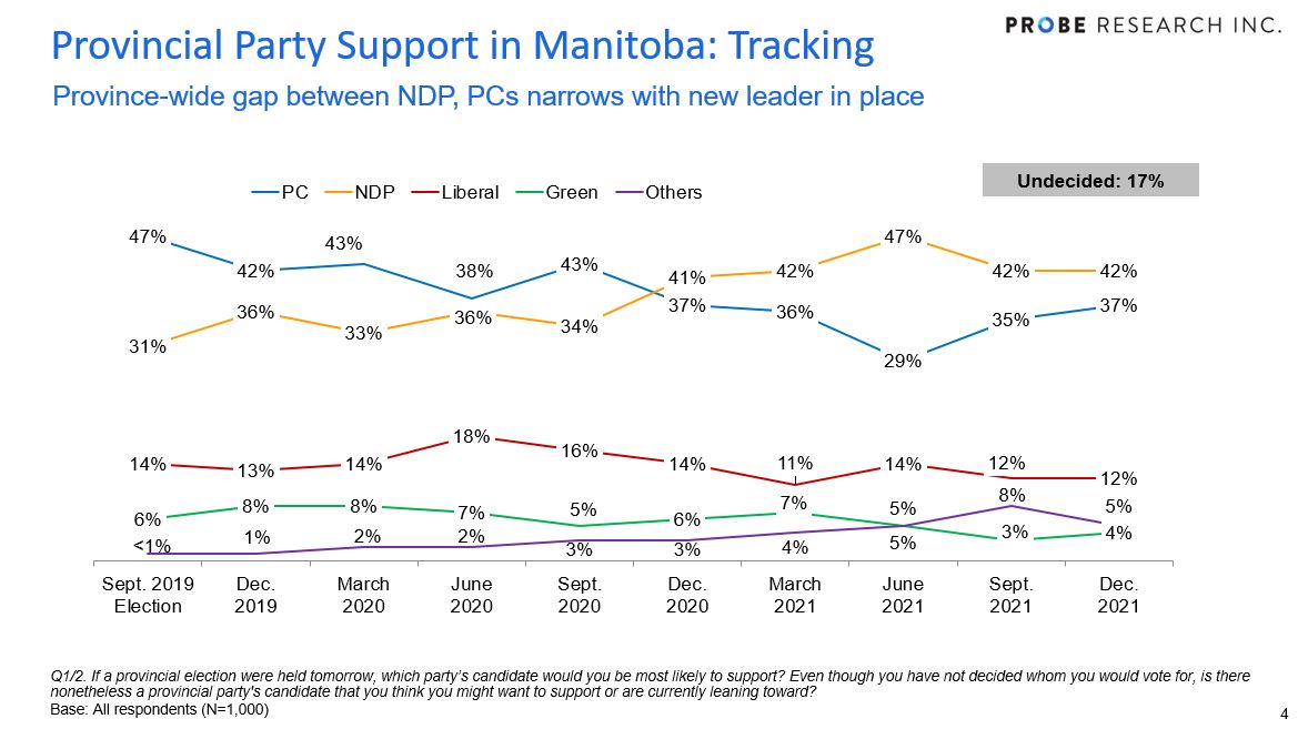 provincial vote intention in Manitoba - Dec 2021