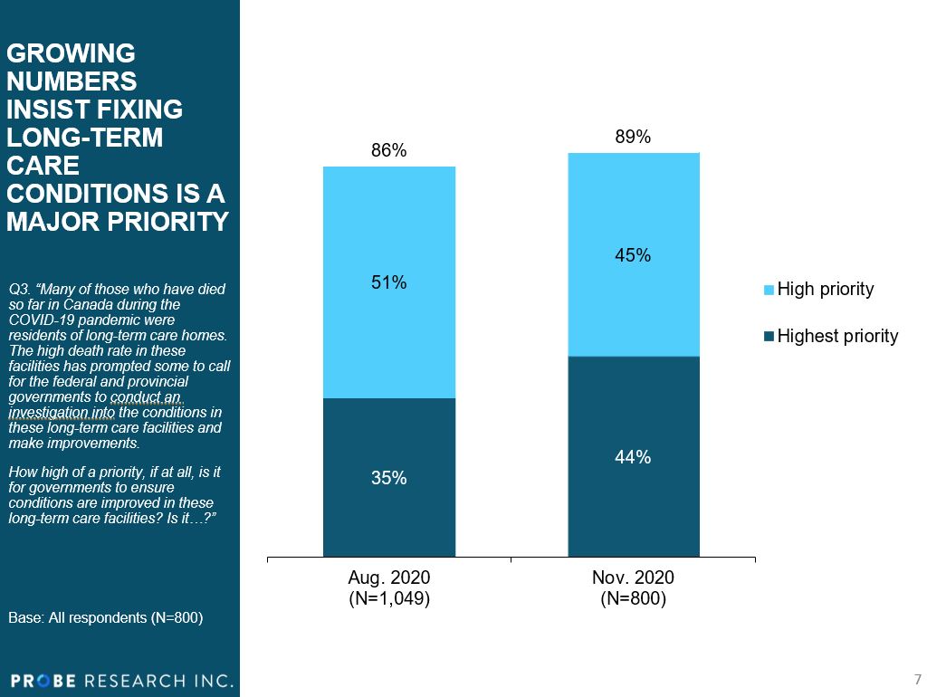 number of Manitobans who say improving long-term care is a priority