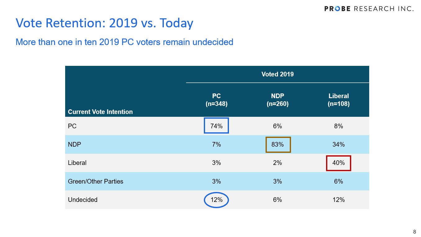 June 2023 vs. 2019 vote retention