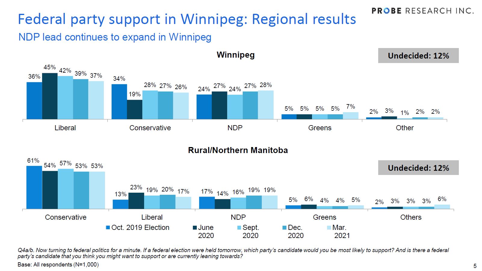 federal vote intention Winnipeg vs. rural Manitoba - March 2021