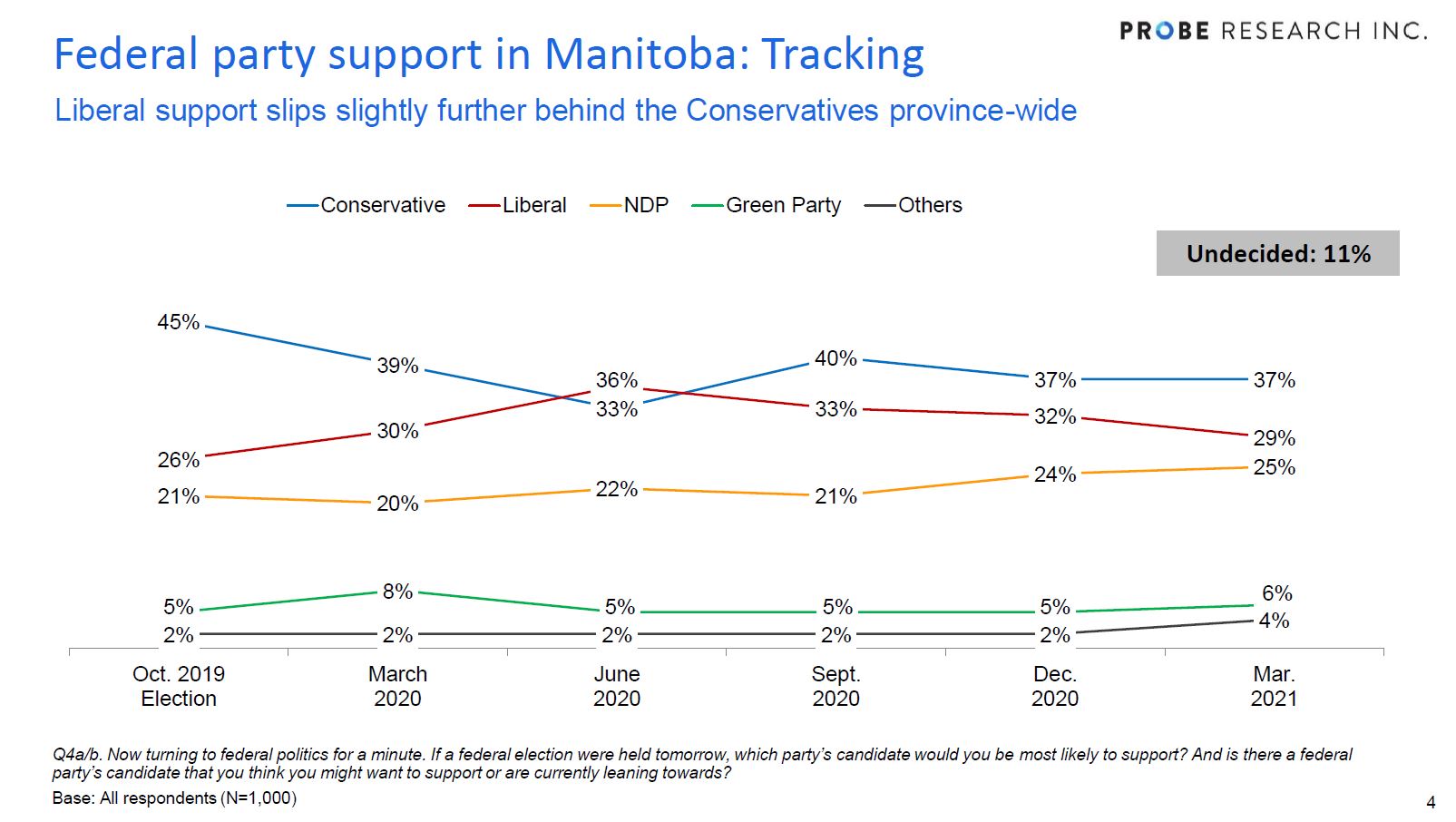 federal vote intention in Manitoba - March 2021