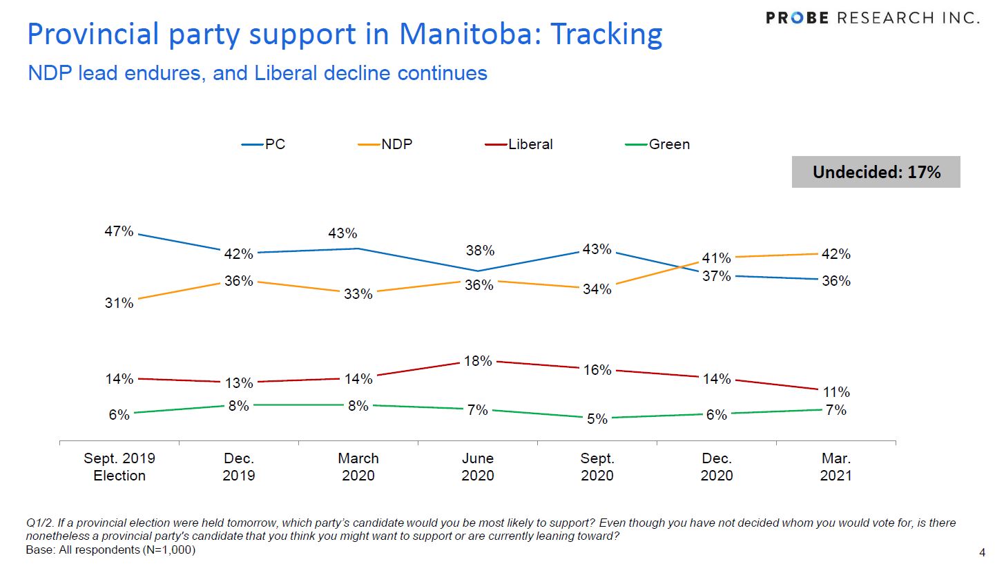 March 2021 provincial party support tracking