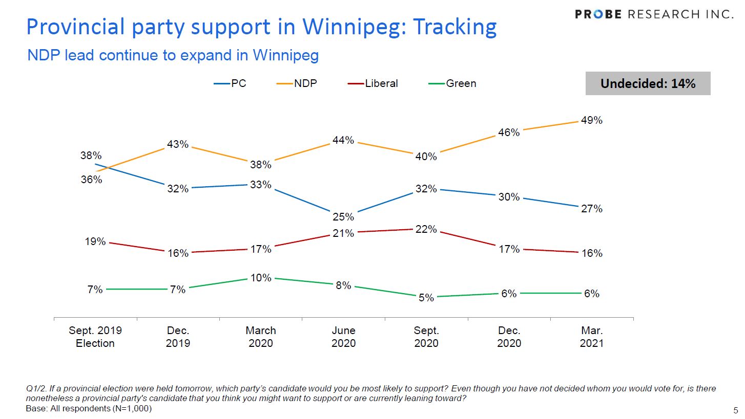 March 2021 provincial party support tracking in Winnipeg