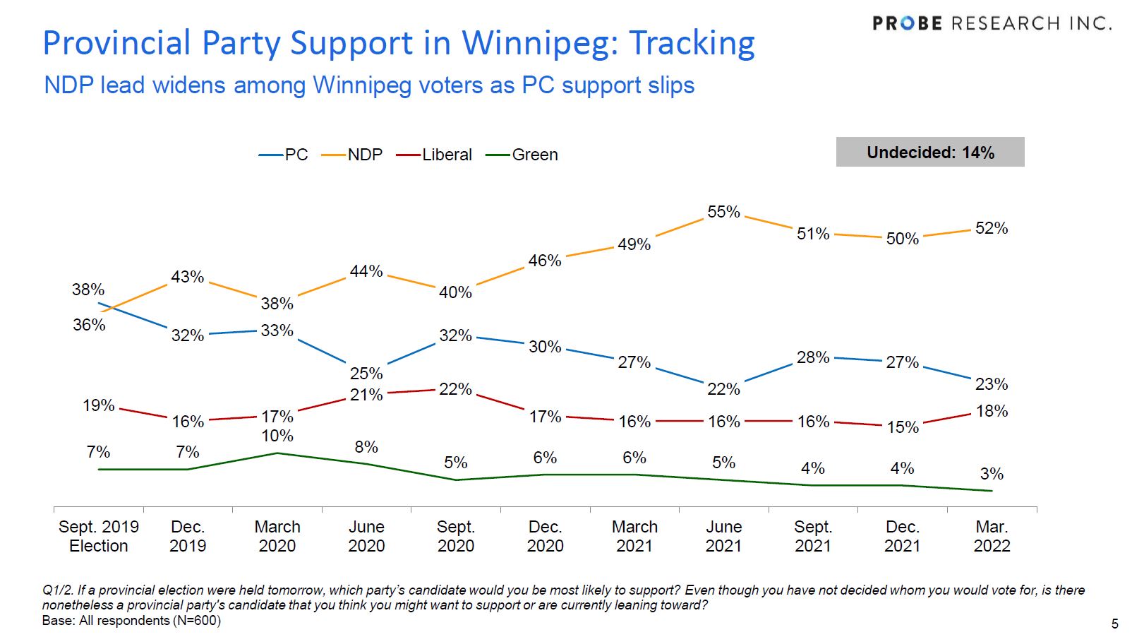 March 2022 provincial party support tracking in Winnipeg