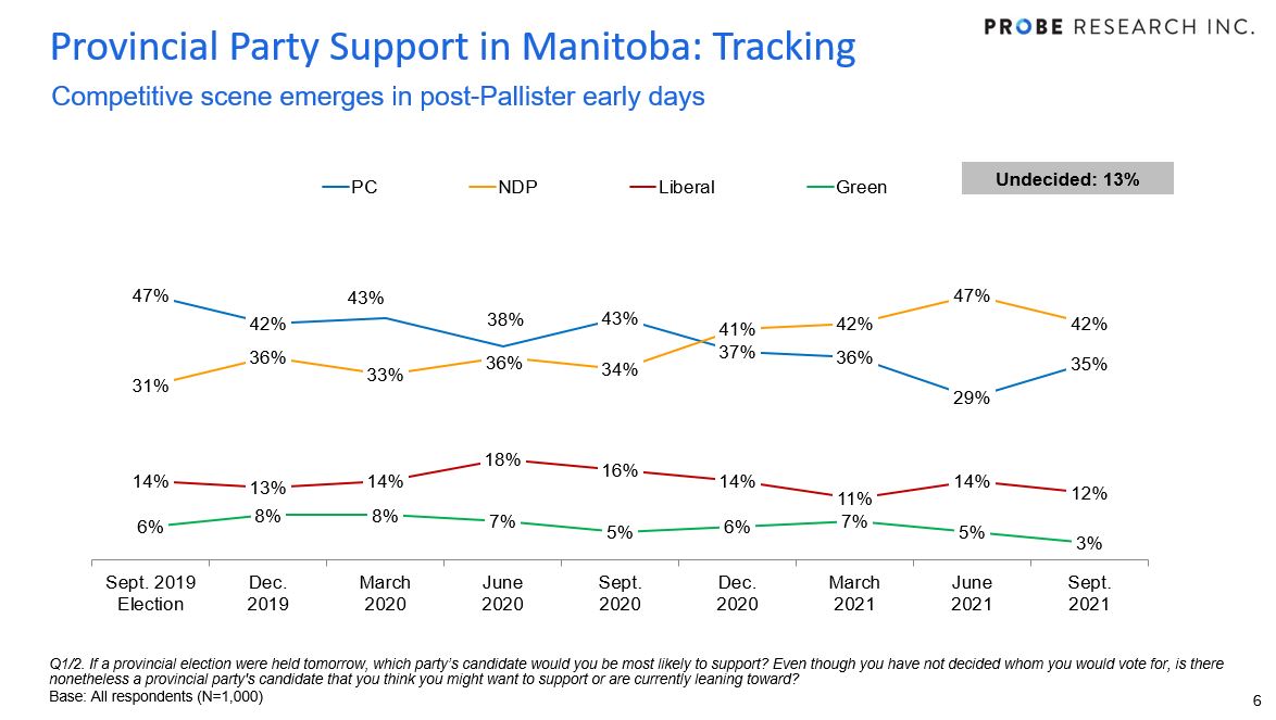 September 2021 Manitoba party support - tracking