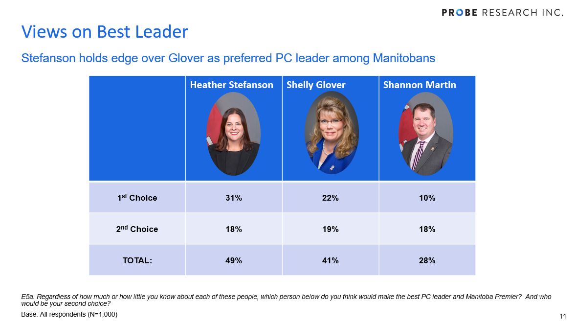 PC party leadership preference