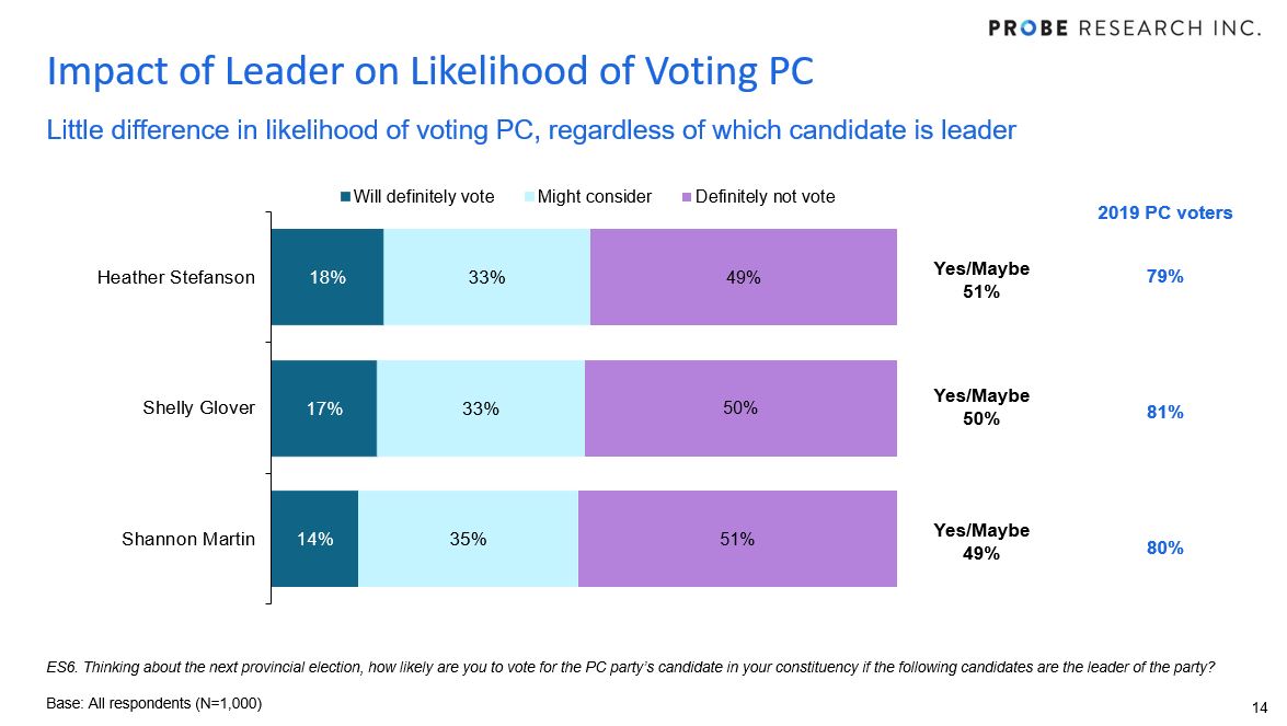 PC leadership likelihood of voting PC