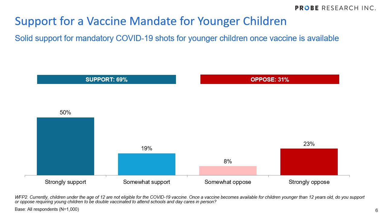 chart showing support for vaccinating younger children to attend in person
