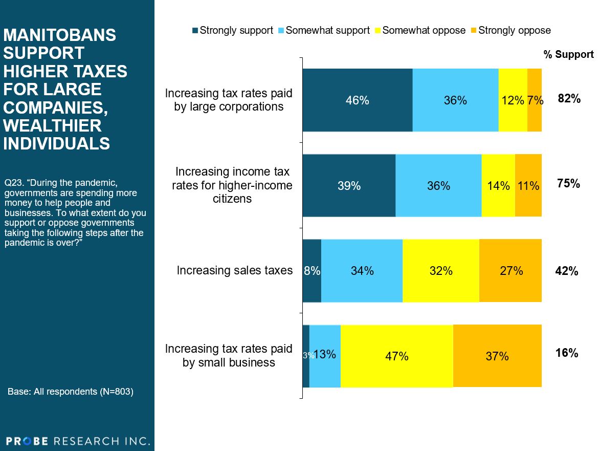chart showing support for tax preferences