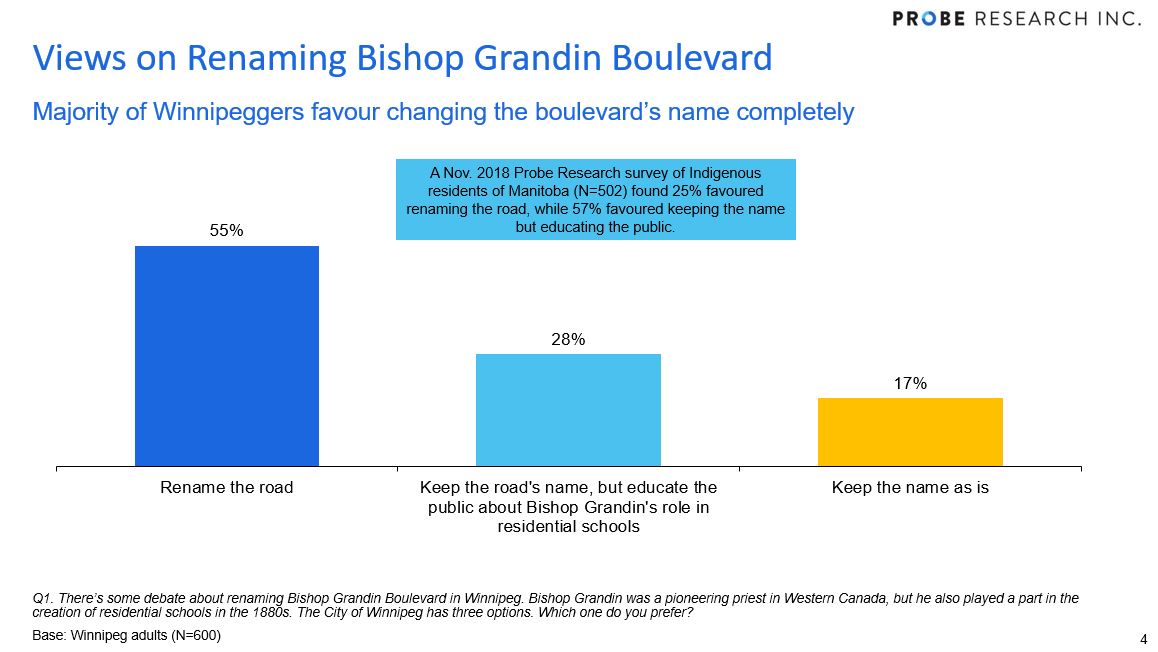 Graph showing 55 per cent of Winnipeggers support renaming Bishop Grandin Boulevard