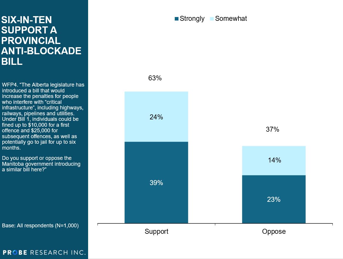 graph showing support for an anti-blockade bill in Manitoba