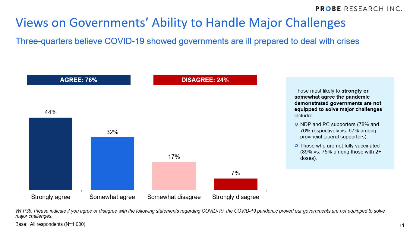 graph showing proportion of Manitobans who think government cannot handle major challenges