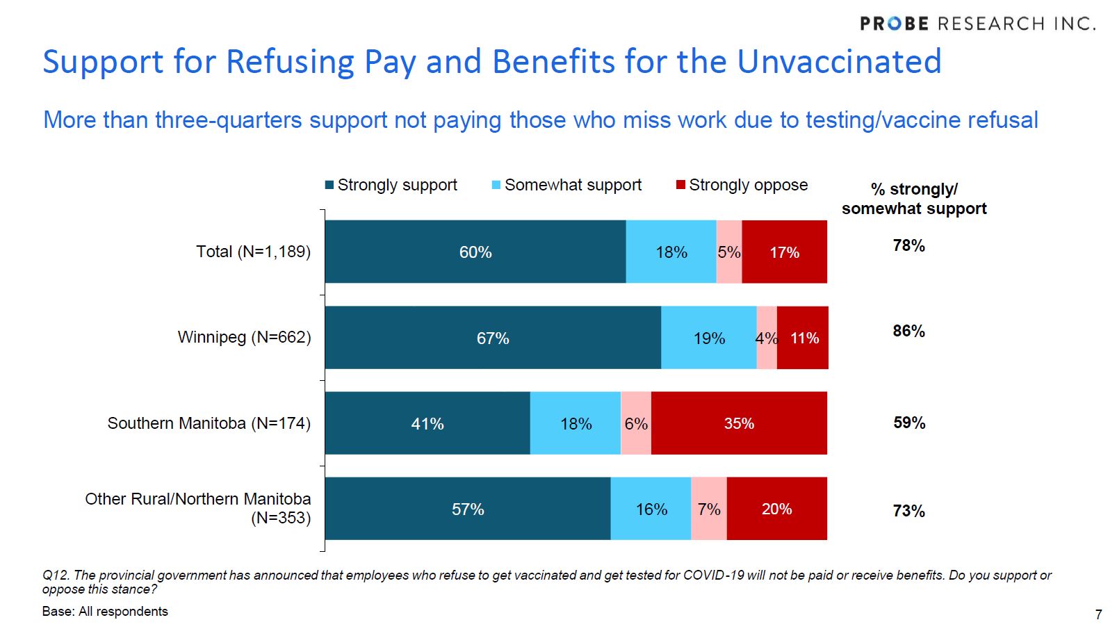 support for vaccination or testing as a job requirement