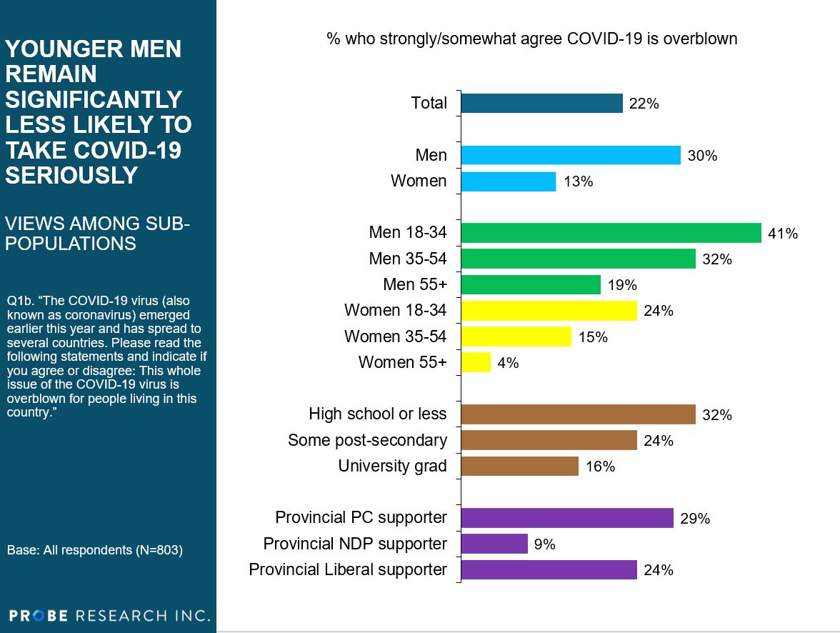 Graph showing younger men in Manitoba are most likely to feel COVID-19 is overblown