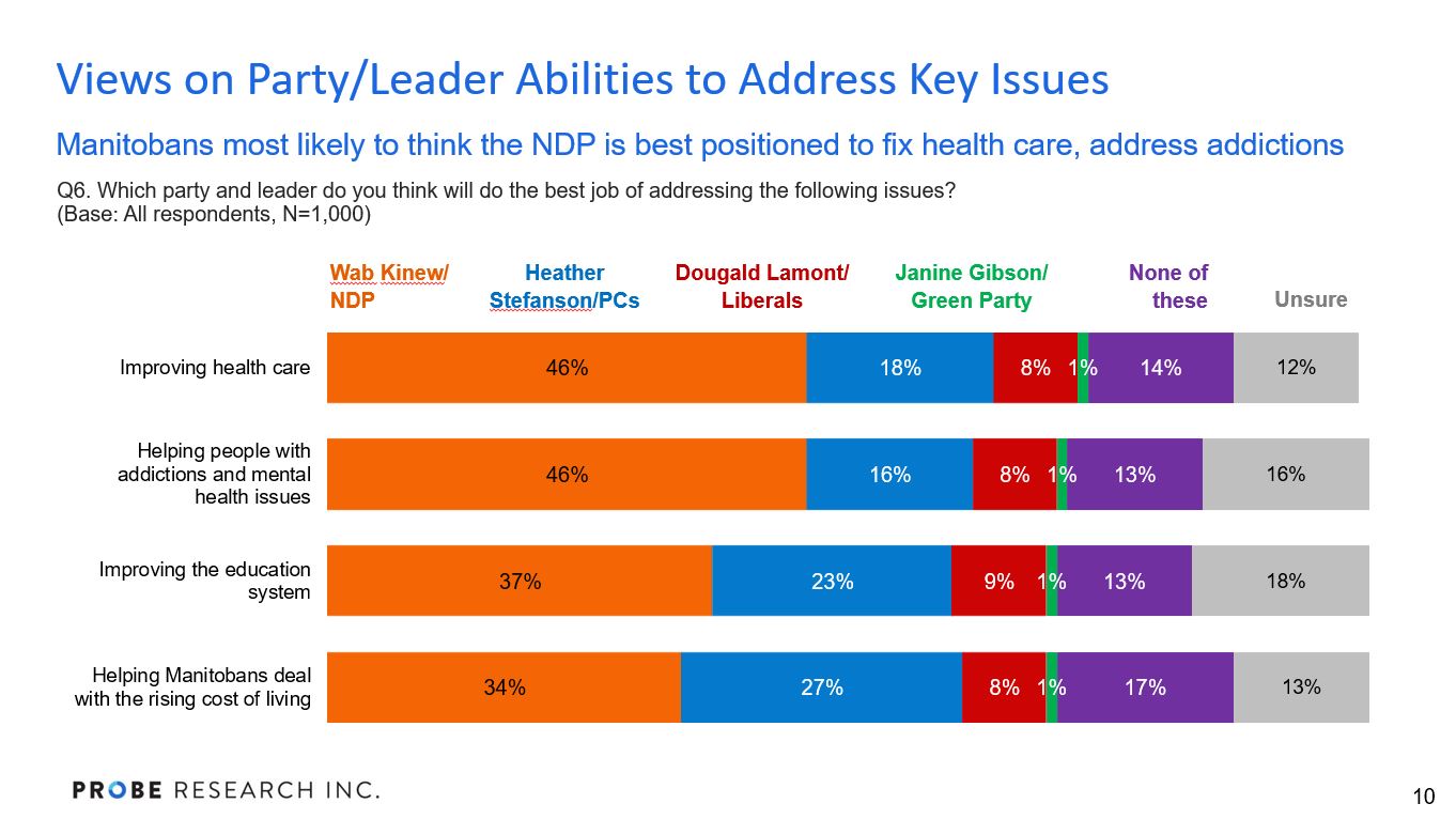 graph showing Manitobans' views on how parties will address issues - ones where the NDP has an advantage