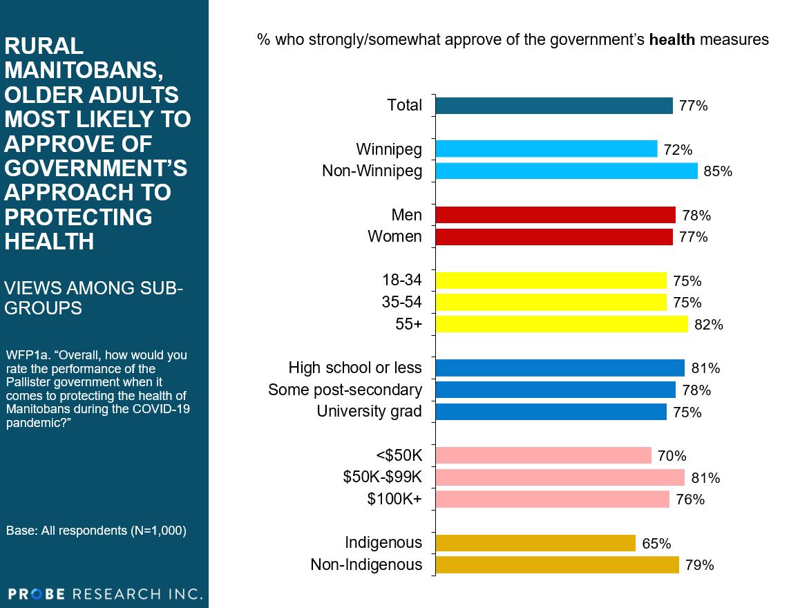 approval of public health measures by sub-group