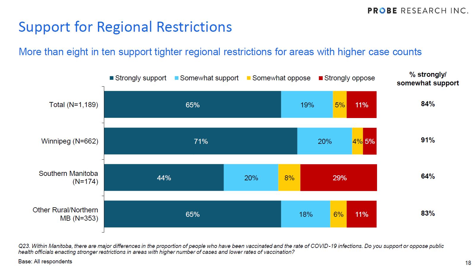 support for regional restrictions in Manitoba