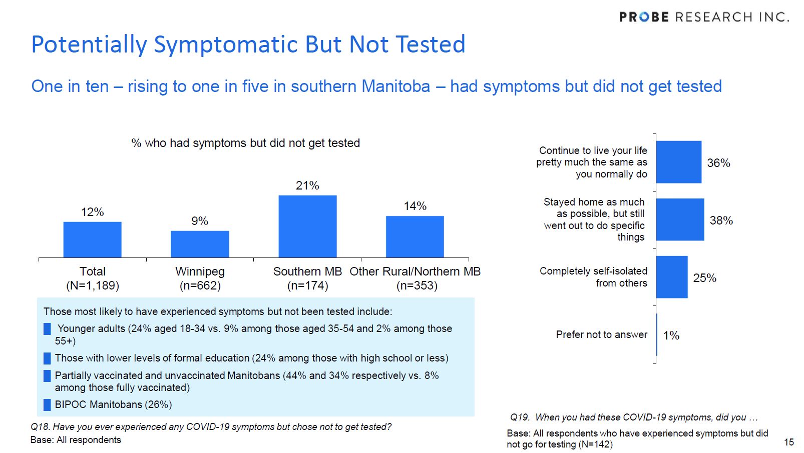 graph of those symptomatic who did not get tested